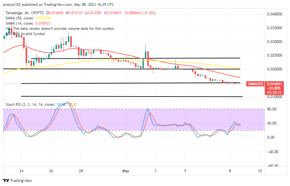 Tamadoge (TAMA/USD) Price Falls Relatively to Reclaim a Bounce