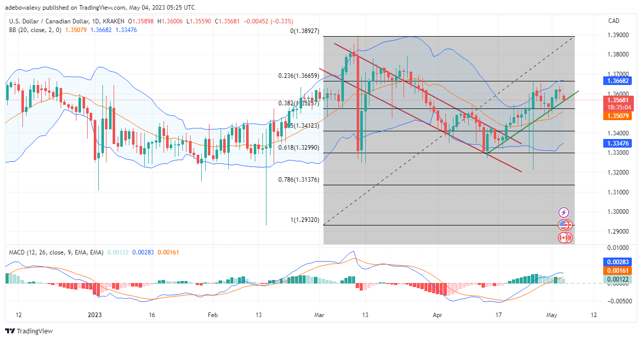 USDCAD Retreats Lower to 1.3568, But an Upside Rebound Seems Possible