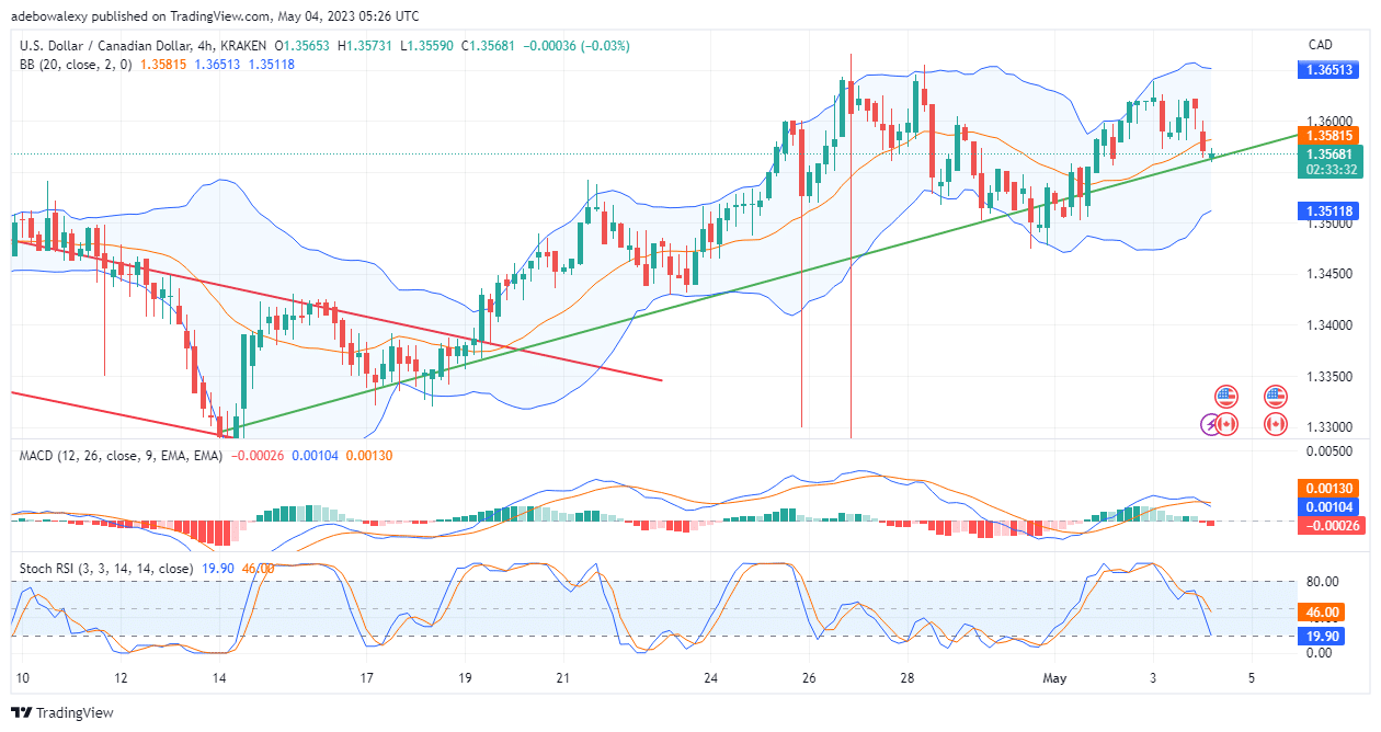 USDCAD Retreats Lower to 1.3568, But an Upside Rebound Seems Possible