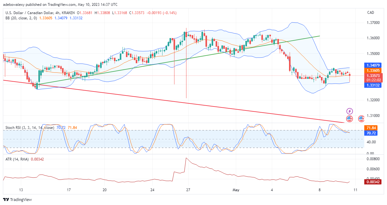 USDCAD May Extend Losses Towards the 1.3298 Price Level