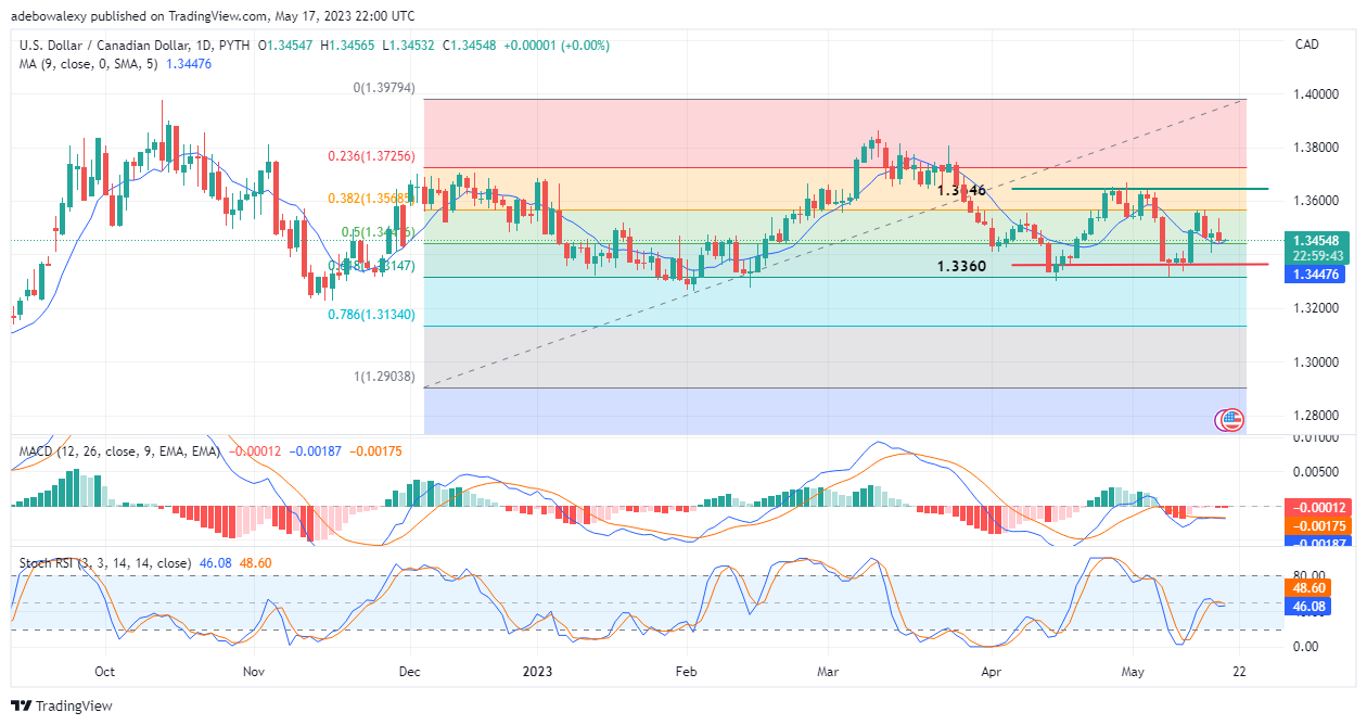 USDCAD Is Trying to Find support at the 50% Fibonacci Retracement Level