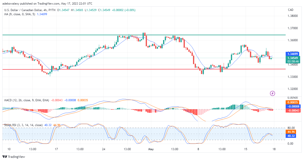 USDCAD Is Trying to Find support at the 50% Fibonacci Retracement Level