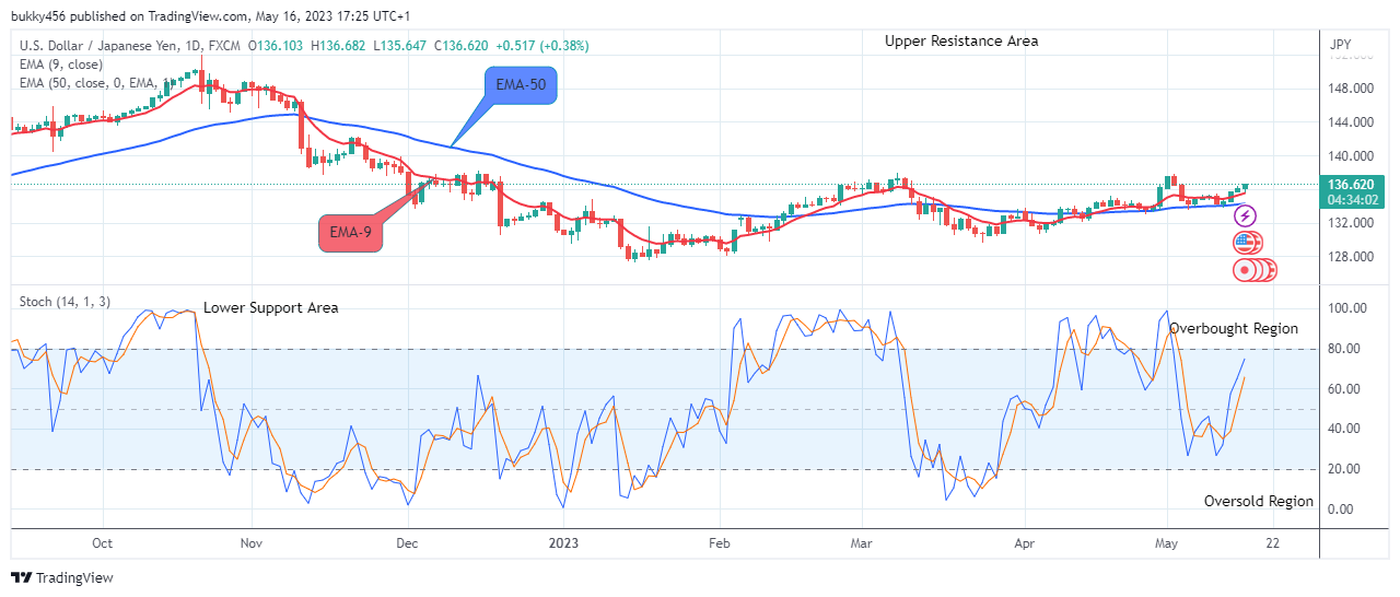 USDJPY:  Price Presenting a Buy Opportunity