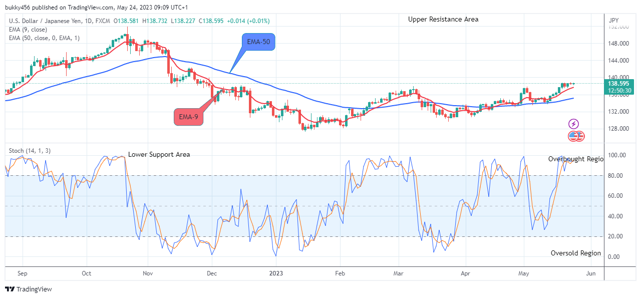 USDJPY: Price Might Experience a Downward Move Soon