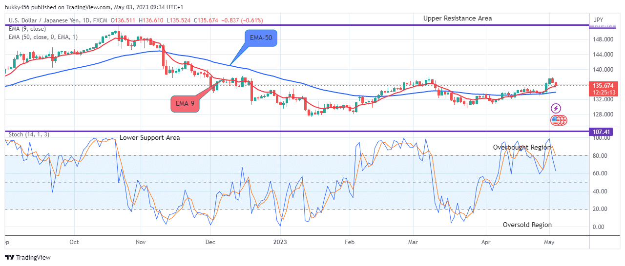USDJPY: Price Still Trades in an Uptrend