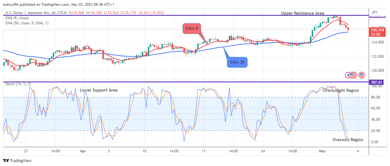 USDJPY: Price Still Trades in an Uptrend