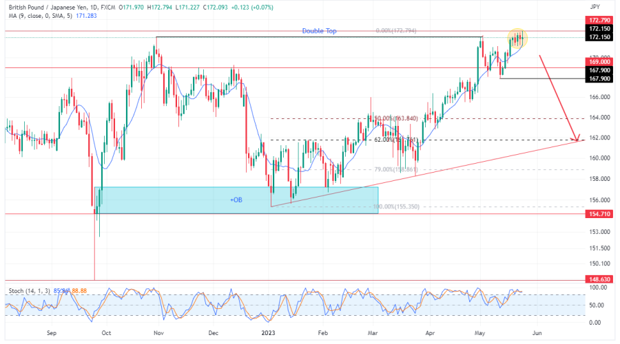 GBPJPY Consolidates In The Overbought Zone As Price Breaks Long-Term High