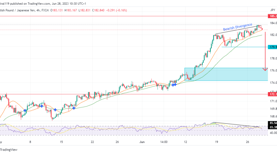 GBPJPY Bulls Show Resilience with Continuous Price Rally