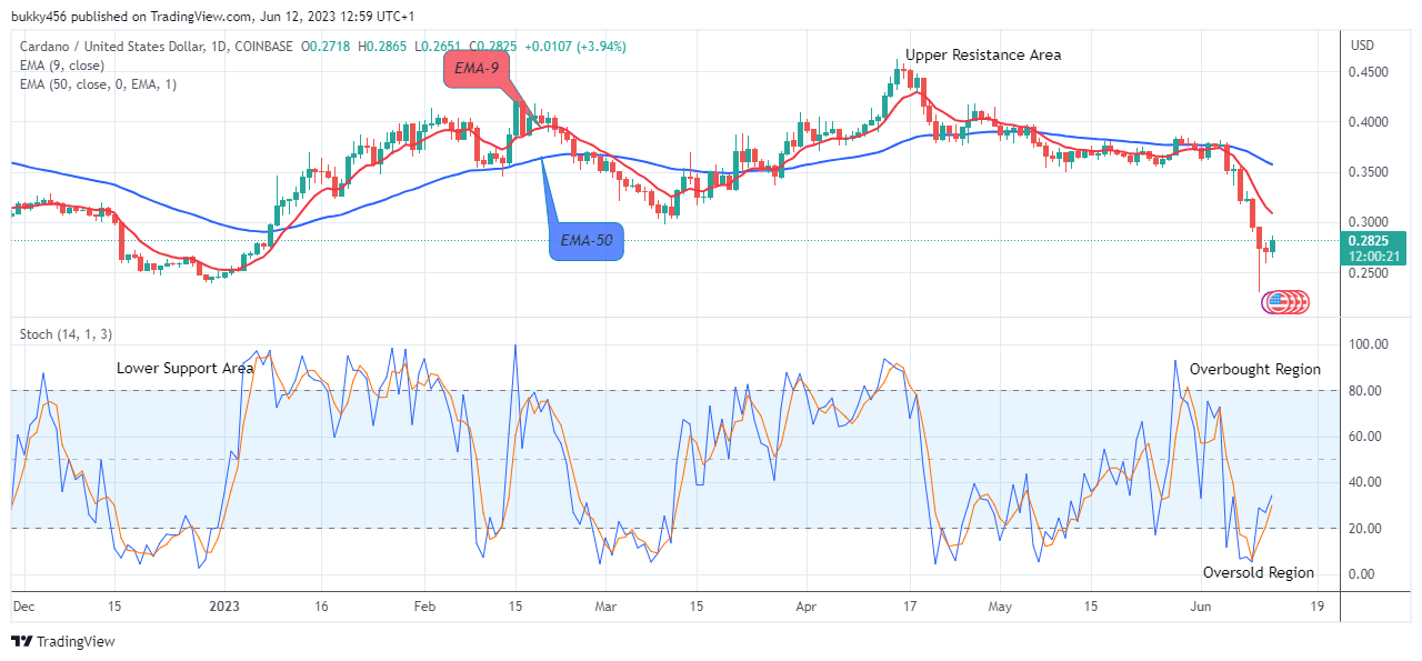 Cardano (ADAUSD) More Upsides Possible, Watch for Buy!