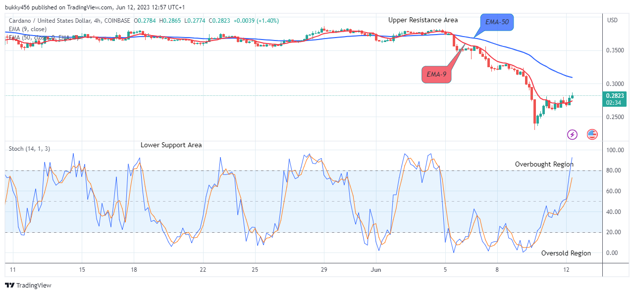 Cardano (ADAUSD) More Upsides Possible, Watch for Buy! 