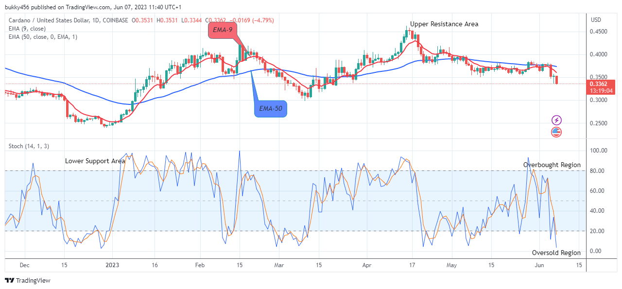 Cardano (ADAUSD) Price Retesting the $0.462 Supply