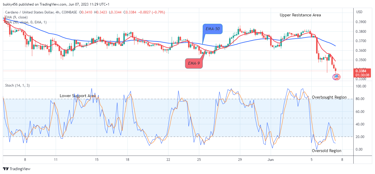 Cardano (ADAUSD) Price Retesting the $0.462 Supply 