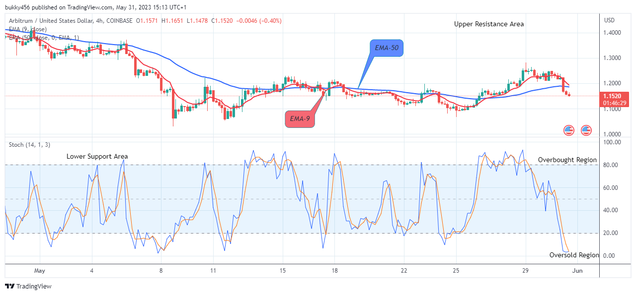 Arbitrum (ARBUSD) Price to Break Up at $1.426 Level