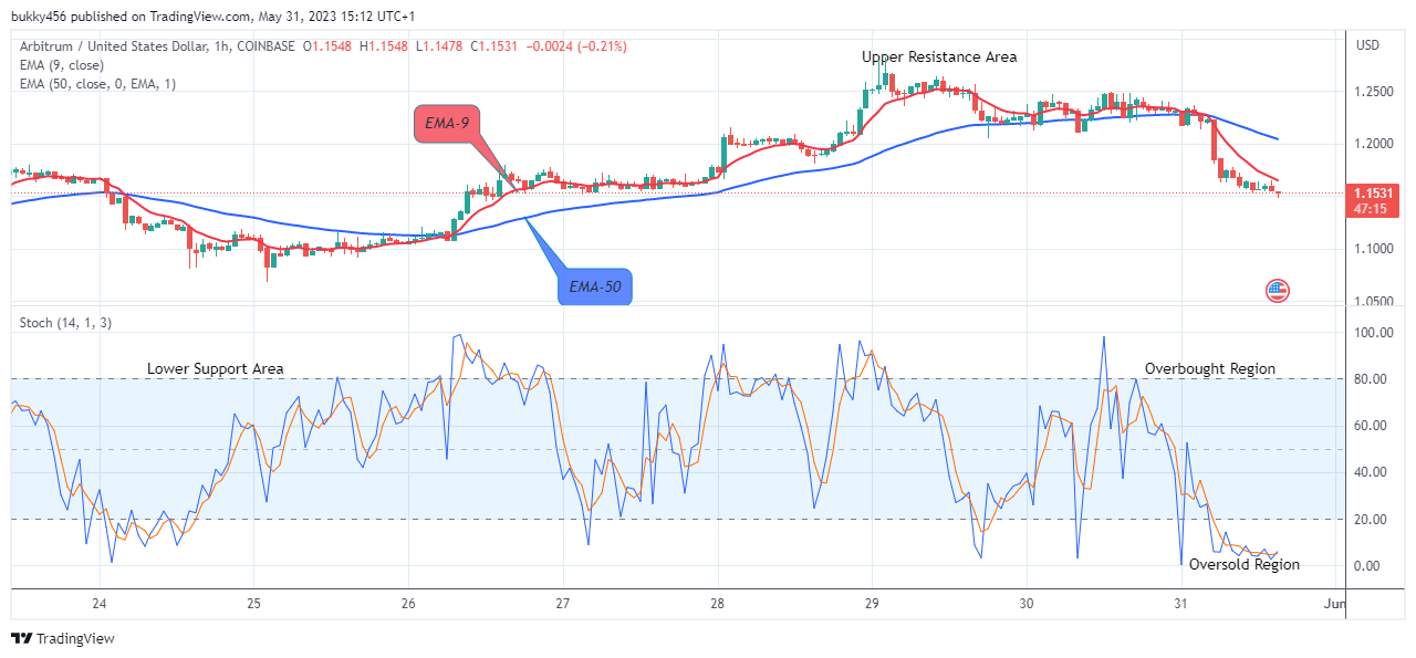 Arbitrum (ARBUSD) Price to Break Up at $1.426 Level