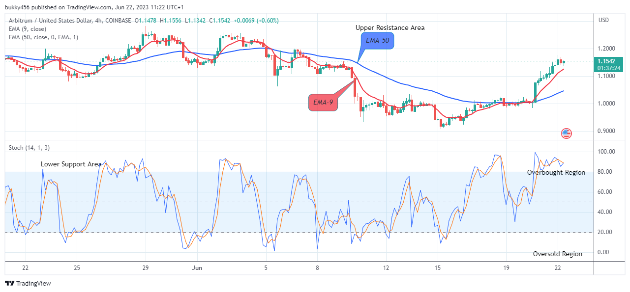 Arbitrum (ARBUSD) Price in an Ascending Channel Again