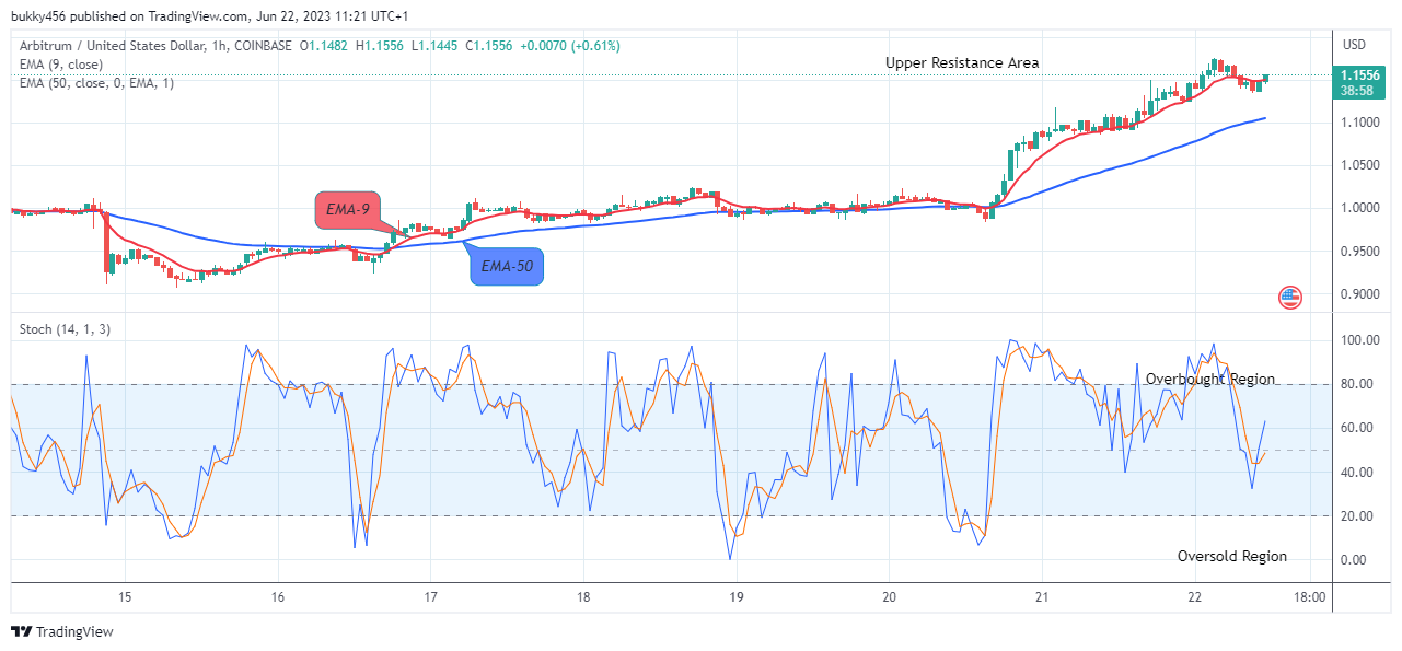 Arbitrum (ARBUSD) Price in an Ascending Channel Again