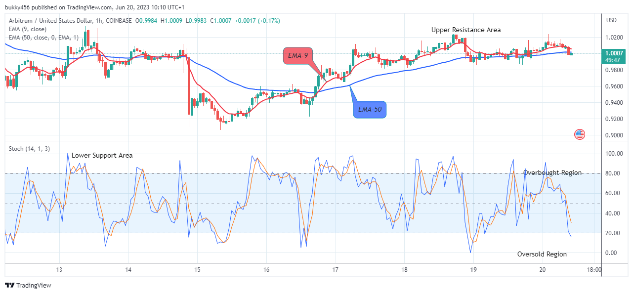 Arbitrum (ARBUSD) Will Rise Soon, Purchase Now!