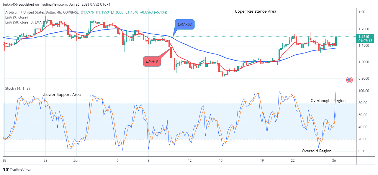 Arbitrum (ARBUSD) Price Reaches Its Buying Time Again, Purchase Now!