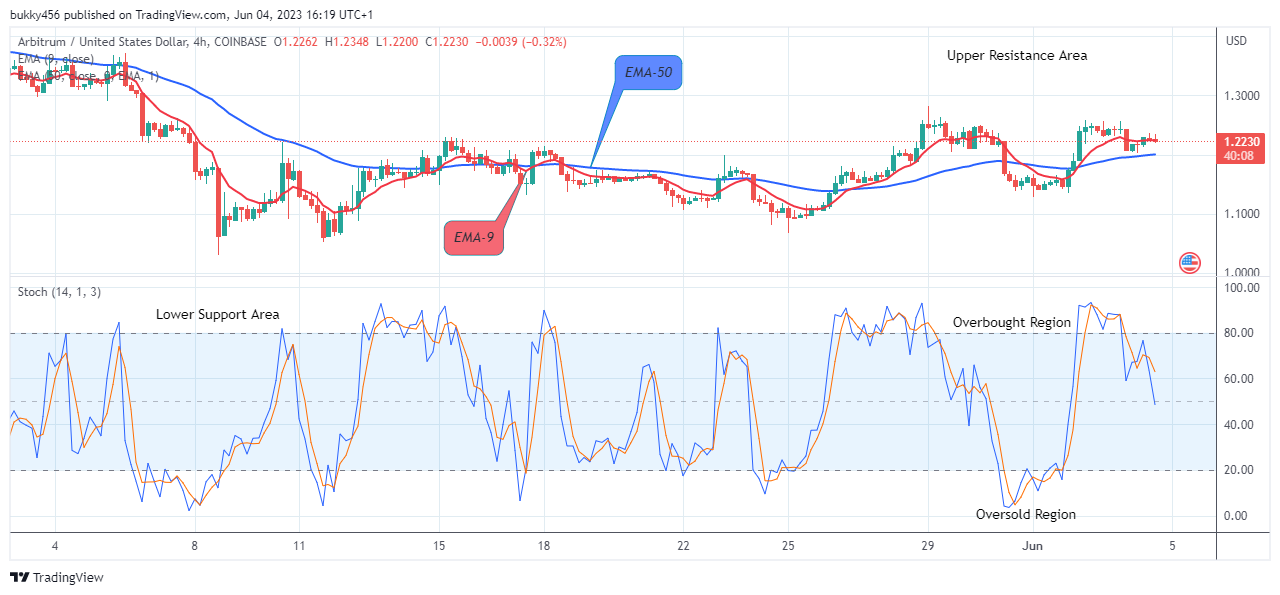 Arbitrum (ARBUSD) Price Will Go Higher From Support! Purchase Now!