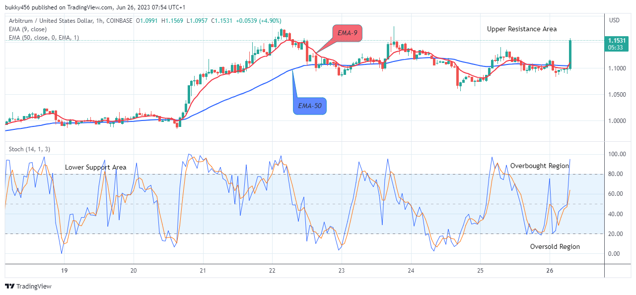 Arbitrum (ARBUSD) Price Reaches Its Buying Time Again, Purchase Now!
