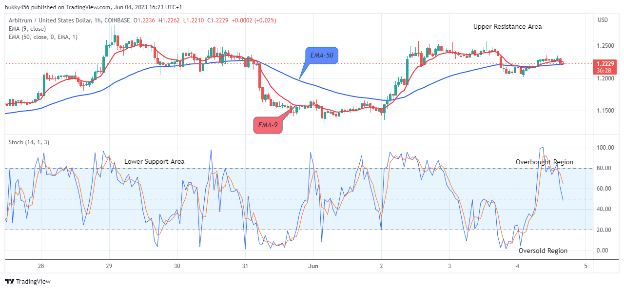 Arbitrum (ARBUSD) Price Will Go Higher From Support! Purchase Now!