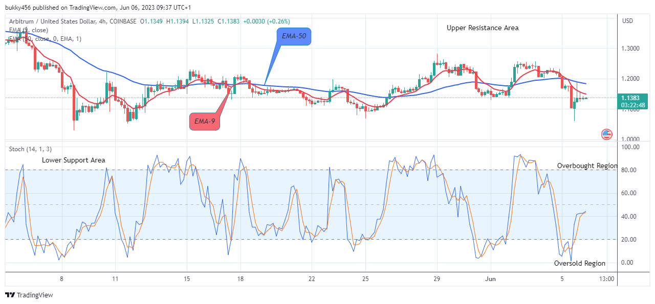 Arbitrum (ARBUSD) Price Could See another Bullish Trend Soon