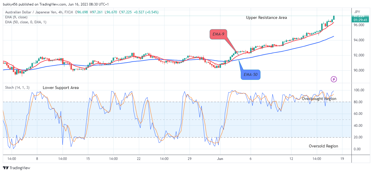 AUDJPY – Price Reaches Bullish Exhaustion, Downtrend Likely To Resume