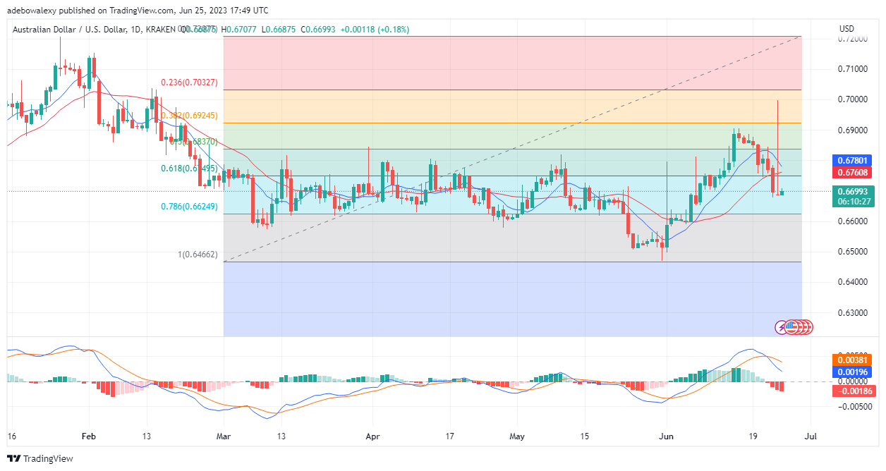 AUD/USD Looks Generally Bearish, But Buyers May Gather Profits Ahead of Impactful Fundamentals