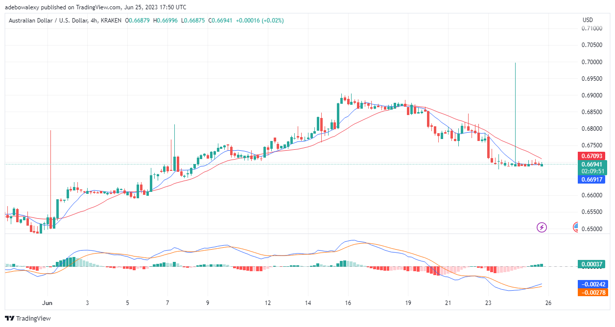 AUD/USD Looks Generally Bearish, But Buyers May Gather Profits Ahead of Impactful Fundamentals