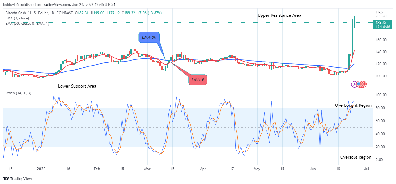 Bitcoin Cash (BCHUSD) Remains Strongly Bullish at the $199.00 High Value