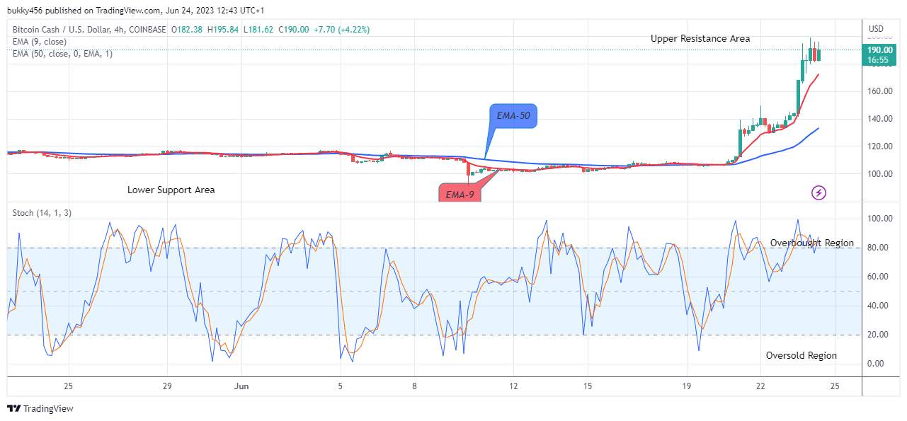 Bitcoin Cash (BCHUSD) Remains Strongly Bullish at the $199.00 High Value