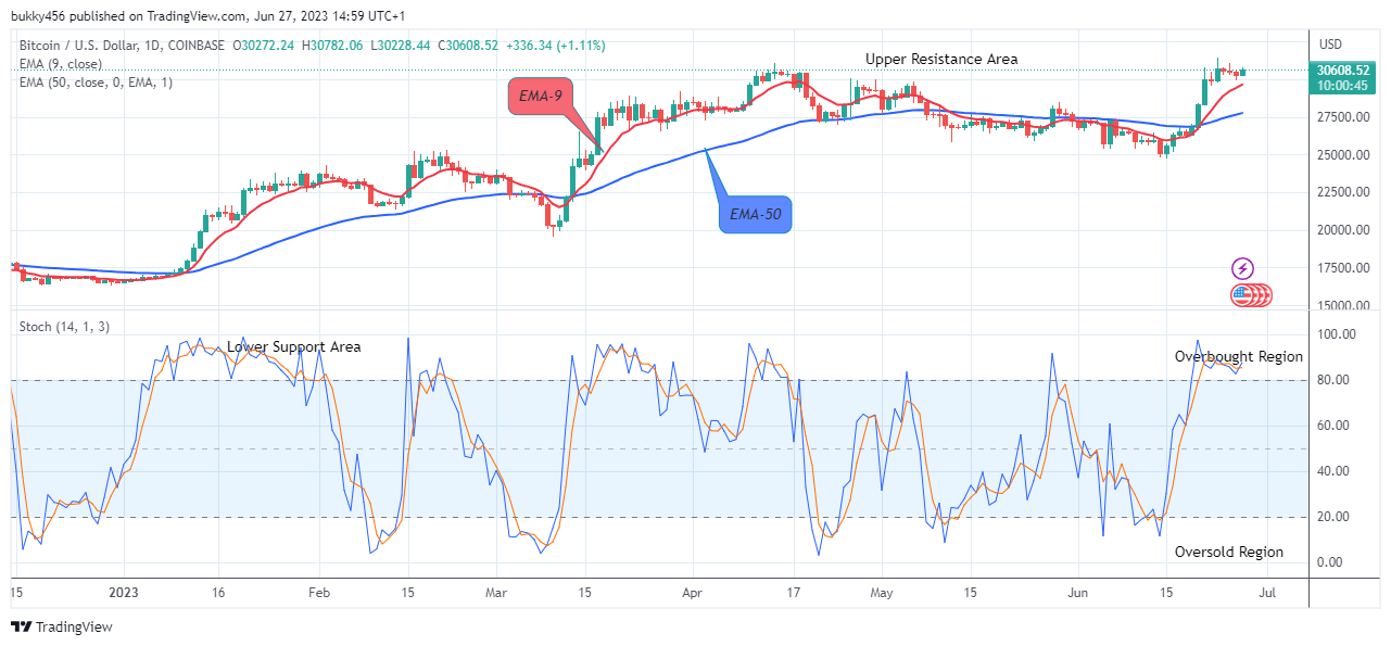 Bitcoin (BTCUSD) Price Breakout and Bullish Continuation