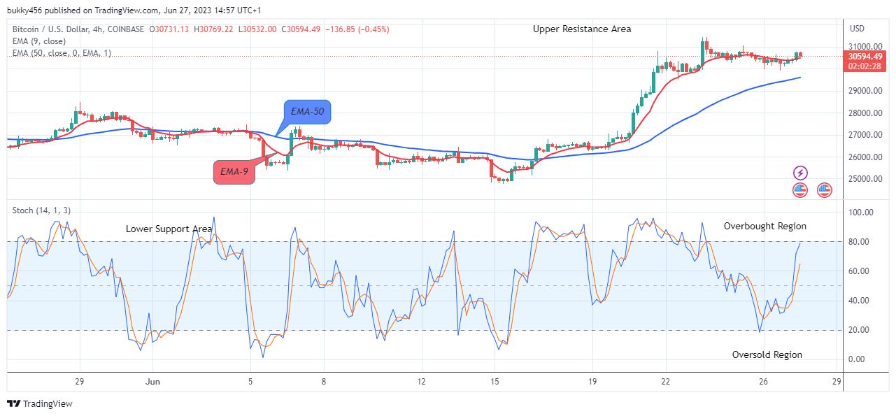 Bitcoin (BTCUSD) Price Breakout and Bullish Continuation