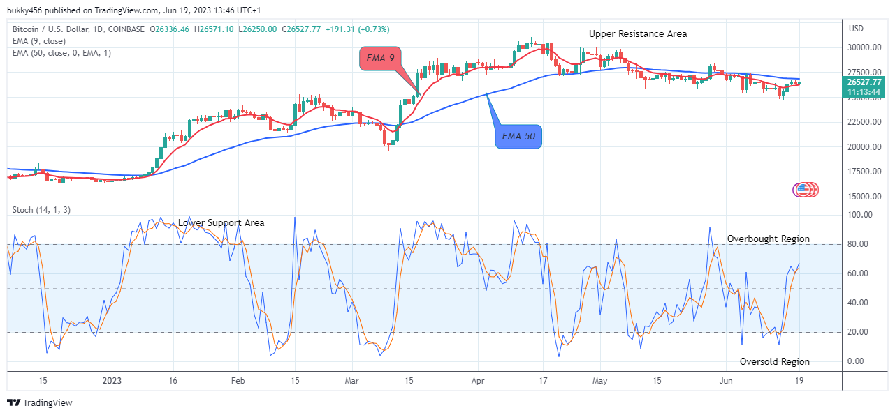 Bitcoin (BTCUSD) Price Heading Towards the $35000.00 Supply Level