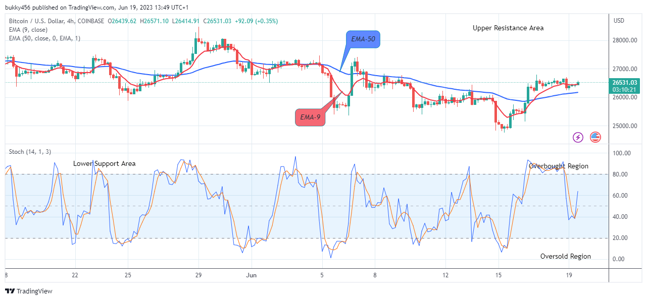 Bitcoin (BTCUSD) Price Heading Towards the $35000.00 Supply Level