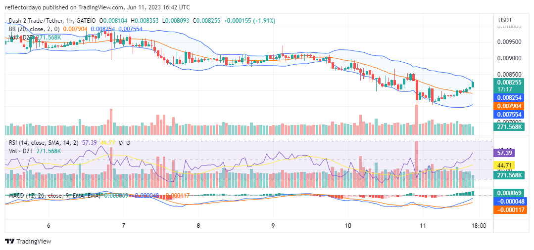 Dash 2 Trade (D2T/USD) Recovers From Below the $0.008 Price Level