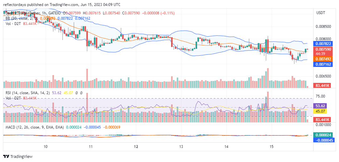 Dash 2 Trade (D2T/USD) Bulls Regroup at the $0.007 Price Level