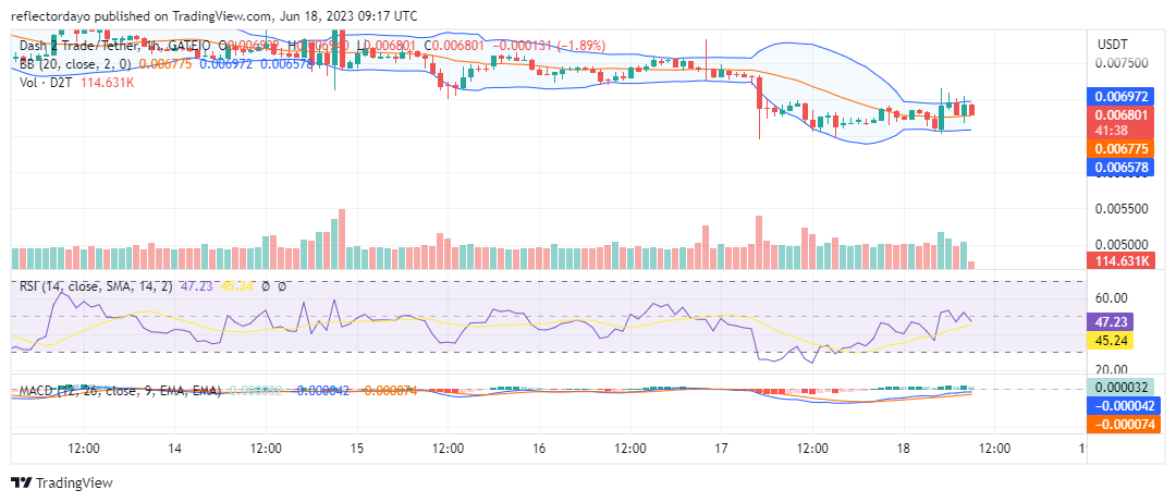 Dash 2 Trade (D2T/USD) Makes a U-turn Below the $0.007 Price Level