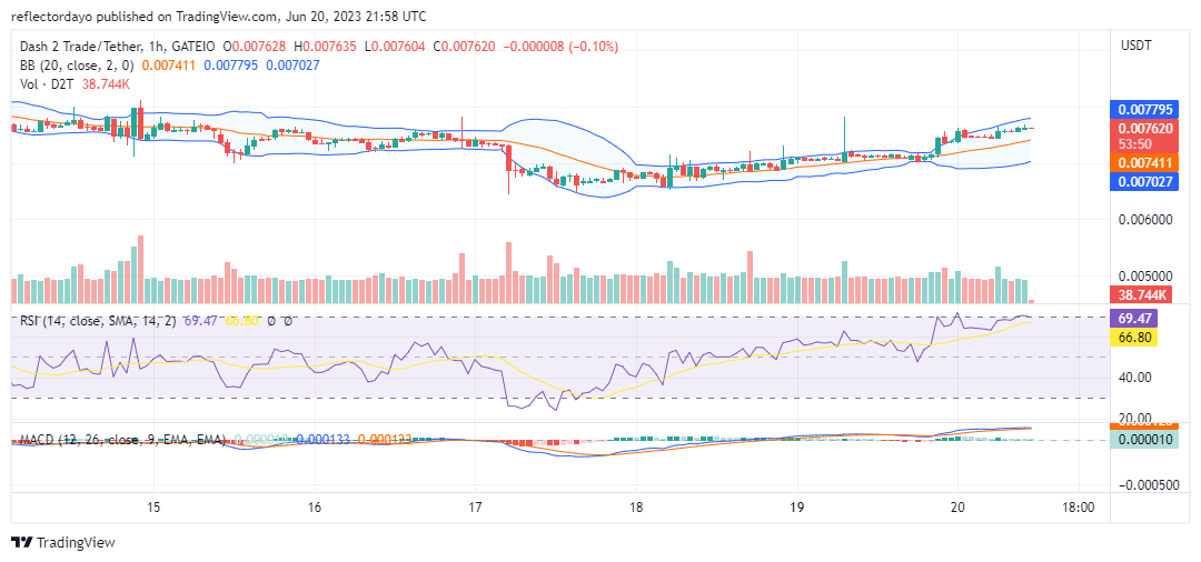 Dash 2 Trade (D2T/USD) Is on the Trail of the $0.008 Price Level