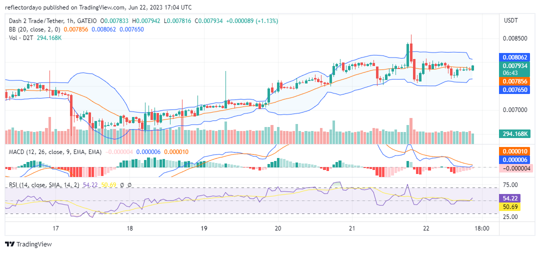 Dash 2 Trade (D2T/USD) Is Ready to Claim the $0.008 Resistance Price Level