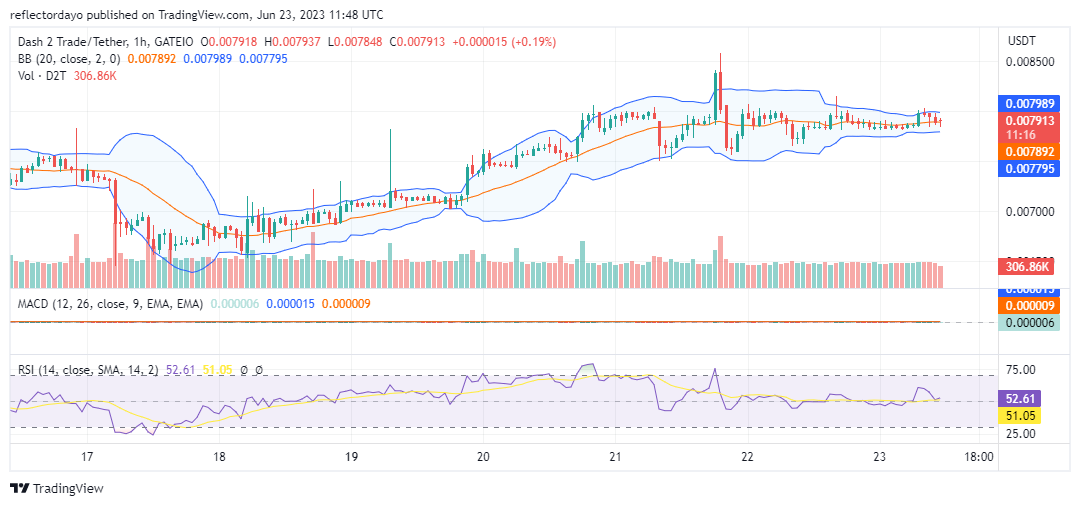 Dash 2 Trade (D2T/USD): Bulls and Bears Face Off at $0.008