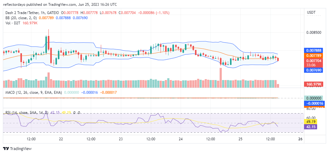 The $0.1000 Price Level Remains the Target for Dash 2 Trade (D2T/USD) Buyers 