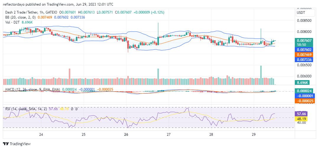 Dash 2 Trade (D2T/USD) Is to Rise From $0.007344