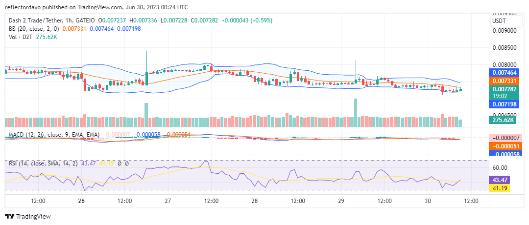 Dash 2 Trade (D2T/USD) Prepares to Rally