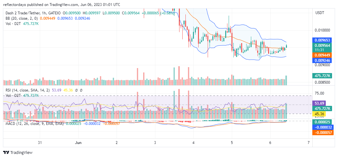 Dash 2 Trade (D2T/USD) Bullish Trend Triggers Below $0.0096