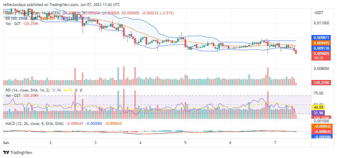 Dash 2 Trade (D2T/USD) Has a Strong Prospect for an Upward Market Movement