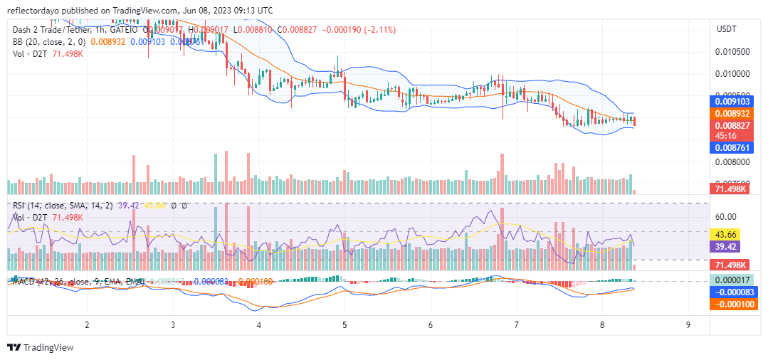 Dash 2 Trade (D2T/USD) Takes a New Baseline at the $0.009 Price Level