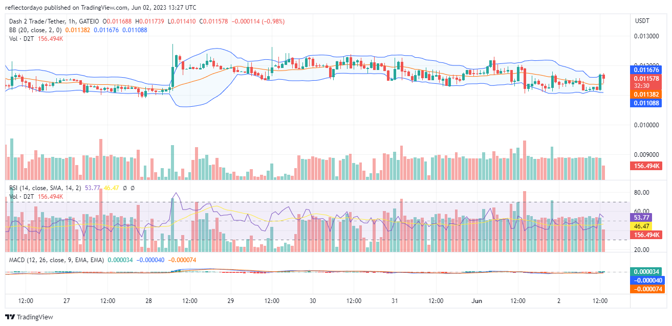 Dash 2 Trade (D2T/USD) Still Strong at the $0.011 Support Price Level