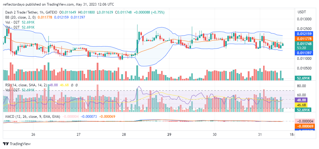 Dash 2 Trade (D2T/USD) Prepares for Bullish Price Action