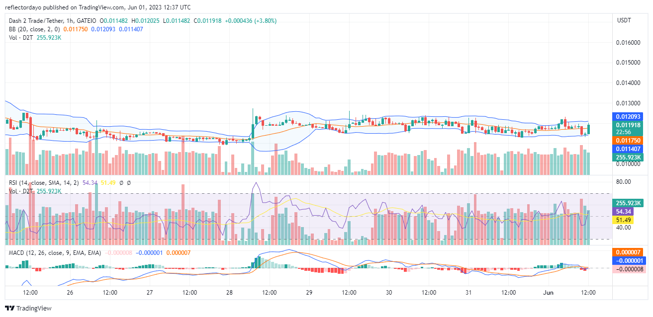 Dash 2 Trade (D2T/USD) Keeps Pressure at the $0.012 Price Level